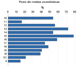 Peso de rentas económicas