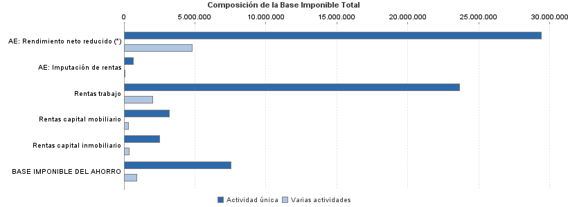 Composición de la Base Imponible Total