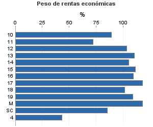 Peso de rentas económicas