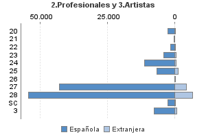 2.Profesionales y 3.Artistas