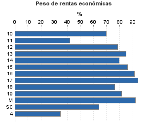 Peso de rentas económicas