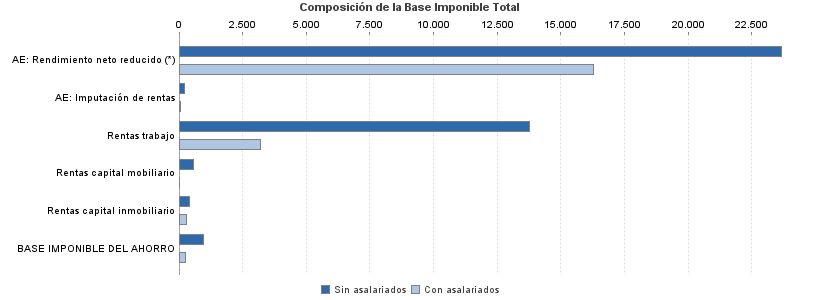 Composición de la Base Imponible Total