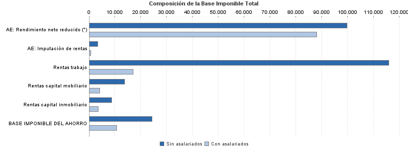 Composición de la Base Imponible Total