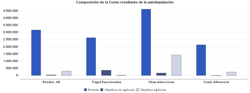 Composición de la Cuota resultante de la autoliquidación