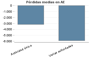 Pérdidas medias en AE