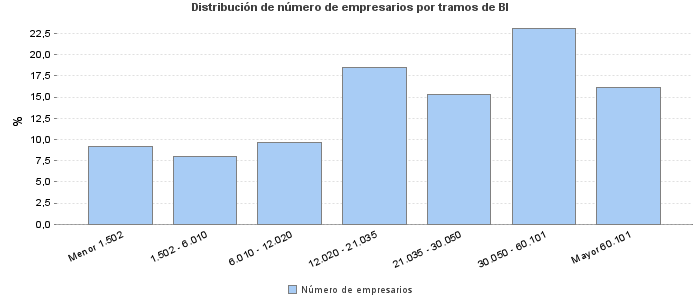 Distribución de número de empresarios por tramos de BI