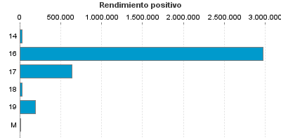 Rendimiento positivo