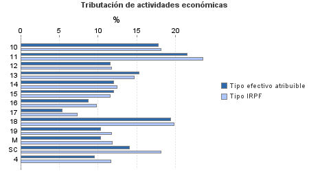 Tributación de actividades económicas