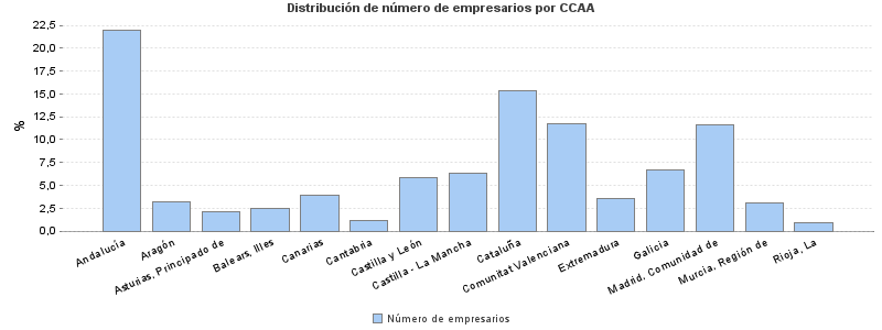 Distribución de número de empresarios por CCAA