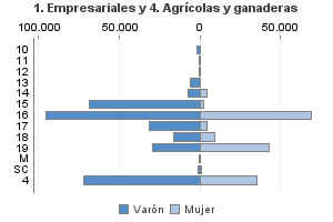 1. Empresariales y 4. Agrícolas y ganaderas