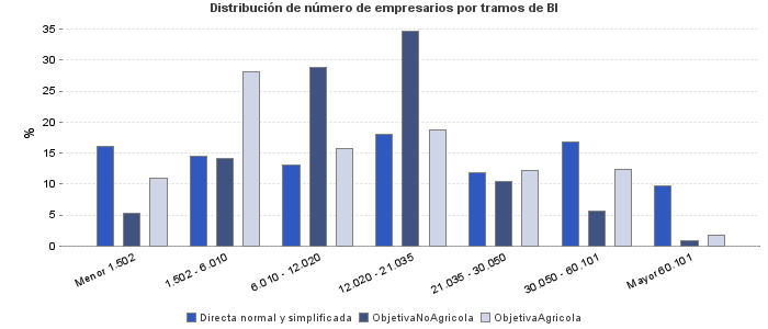 Distribución de número de empresarios por tramos de BI