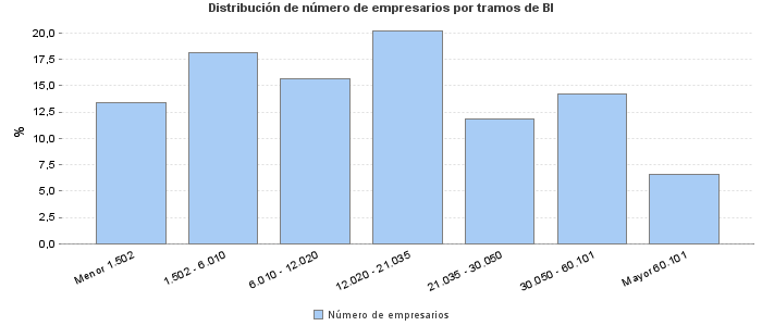 Distribución de número de empresarios por tramos de BI