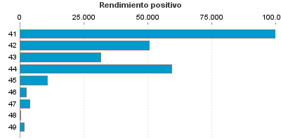 Rendimiento positivo