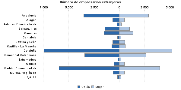 Número de empresarios extranjeros