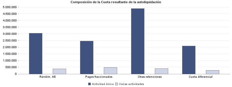 Composición de la Cuota resultante de la autoliquidación