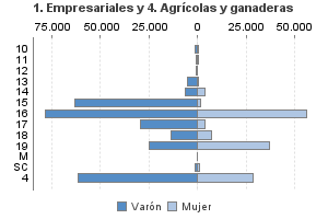 1. Empresariales y 4. Agrícolas y ganaderas