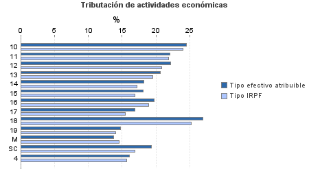 Tributación de actividades económicas