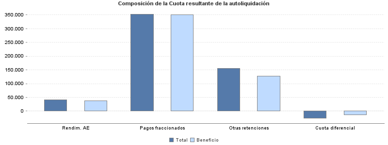 Composición de la Cuota resultante de la autoliquidación