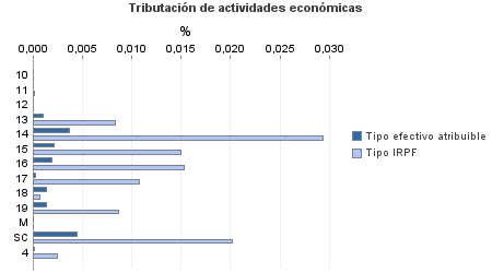 Tributación de actividades económicas