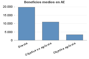 Beneficios medios en AE