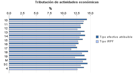 Tributación de actividades económicas