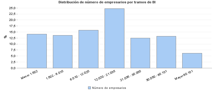 Distribución de número de empresarios por tramos de BI