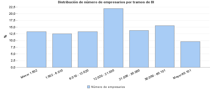 Distribución de número de empresarios por tramos de BI