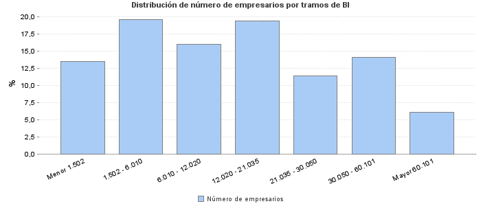 Distribución de número de empresarios por tramos de BI