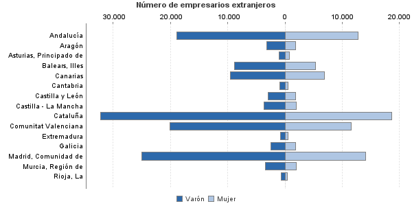 Número de empresarios extranjeros