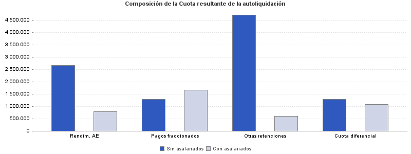 Composición de la Cuota resultante de la autoliquidación