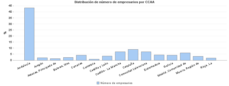 Distribución de número de empresarios por CCAA