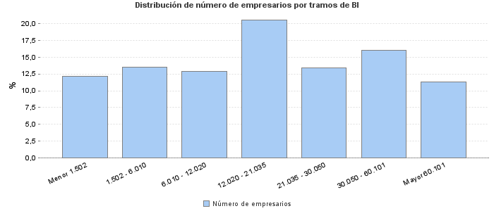 Distribución de número de empresarios por tramos de BI