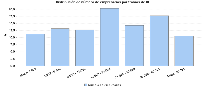 Distribución de número de empresarios por tramos de BI