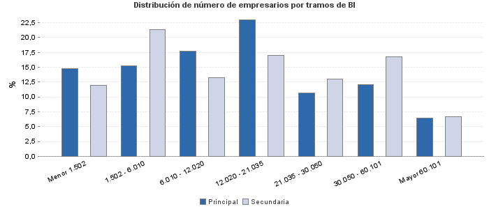 Distribución de número de empresarios por tramos de BI