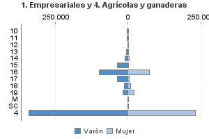 1. Empresariales y 4. Agrícolas y ganaderas