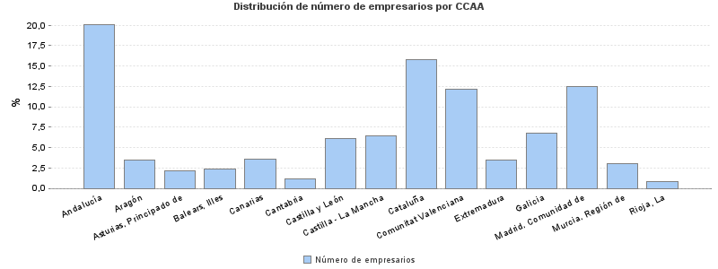 Distribución de número de empresarios por CCAA