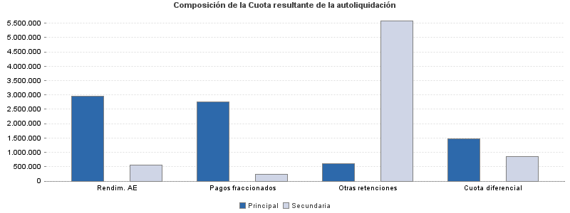 Composición de la Cuota resultante de la autoliquidación