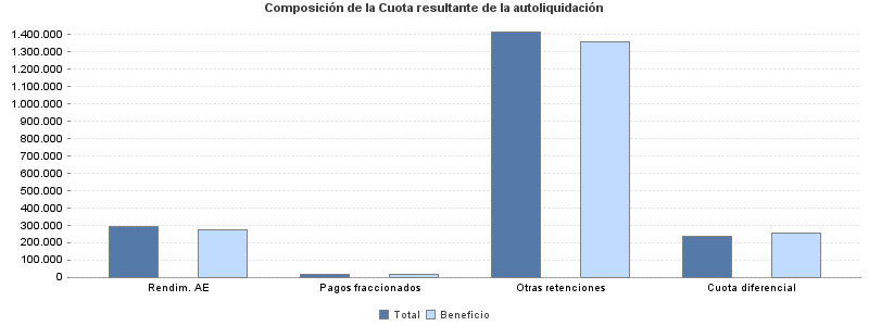 Composición de la Cuota resultante de la autoliquidación