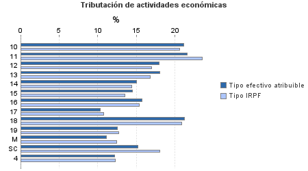 Tributación de actividades económicas