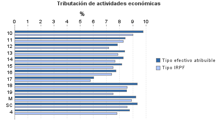 Tributación de actividades económicas