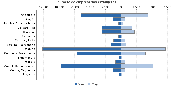 Número de empresarios extranjeros