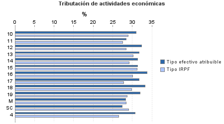 Tributación de actividades económicas