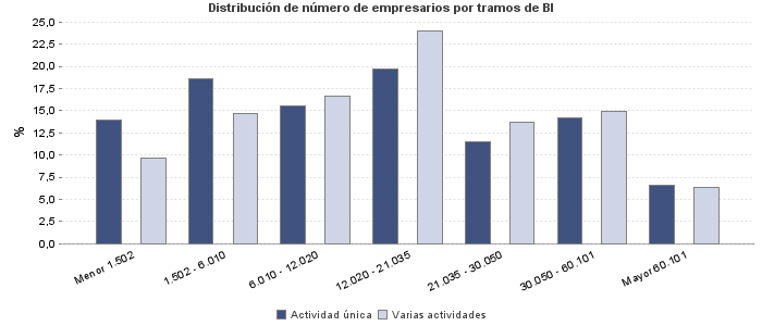 Distribución de número de empresarios por tramos de BI