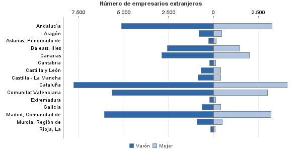 Número de empresarios extranjeros