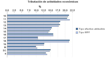 Tributación de actividades económicas