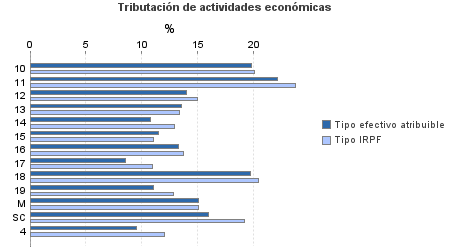 Tributación de actividades económicas