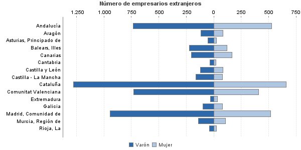 Número de empresarios extranjeros