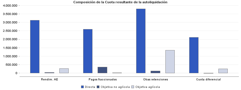 Composición de la Cuota resultante de la autoliquidación