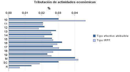 Tributación de actividades económicas