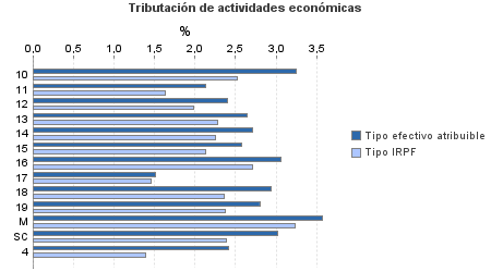 Tributación de actividades económicas